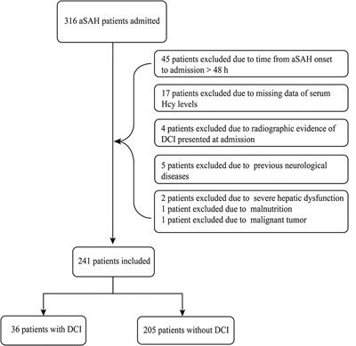 Admission Homocysteine as a Potential Predictor for Delayed Cerebral Ischemia After Aneurysmal Subarachnoid Hemorrhage